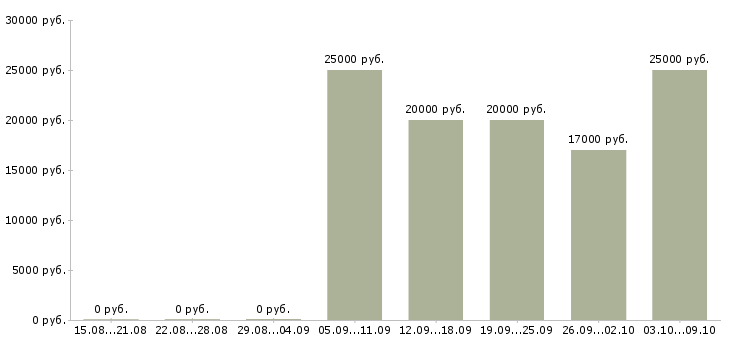 Вакансии оператор на заявки в Краснодаре - Медиана зарплат оператор на заявки в Краснодаре за 2 месяца