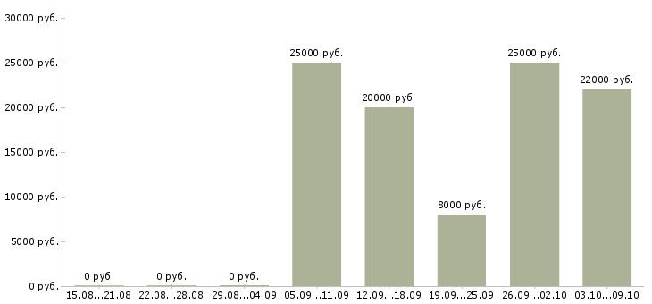 Вакансии оператор на исходящие звонки Башкортостан - Медиана зарплат оператор на исходящие звонки Башкортостан за 2 месяца