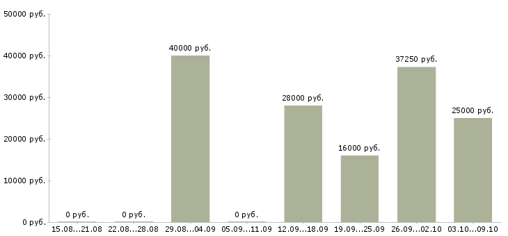 Вакансии ответственный сотрудник в офис в Владивостоке - Медиана зарплат ответственный сотрудник в офис в Владивостоке за 2 месяца