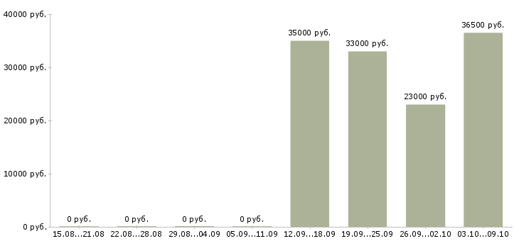 Вакансии официальный представитель компании Йошкар-ола - Медиана зарплат официальный представитель компании Йошкар-ола за 2 месяца