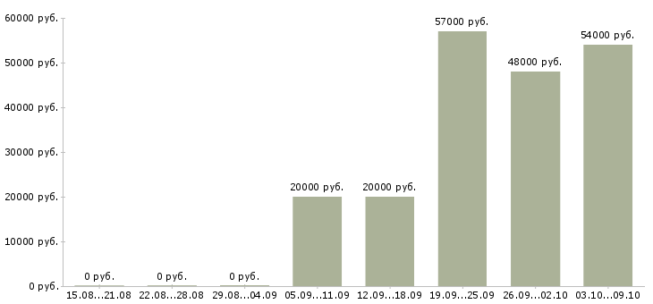 Вакансии по договору на дому в Иваново - Медиана зарплат по договору на дому в Иваново за 2 месяца