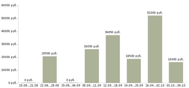 Вакансии подработка в сети в Пензе - Медиана зарплат подработка в сети в Пензе за 2 месяца