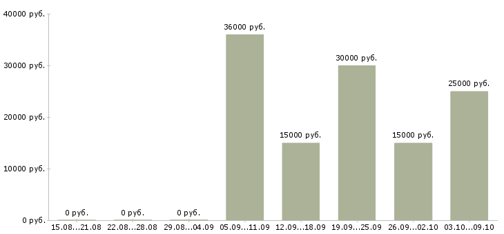 Вакансии подработка на пк Татарстан - Медиана зарплат подработка на пк Татарстан за 2 месяца