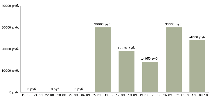 Вакансии предлагаю работу на дому в Новокузнецке - Медиана зарплат предлагаю работу на дому в Новокузнецке за 2 месяца