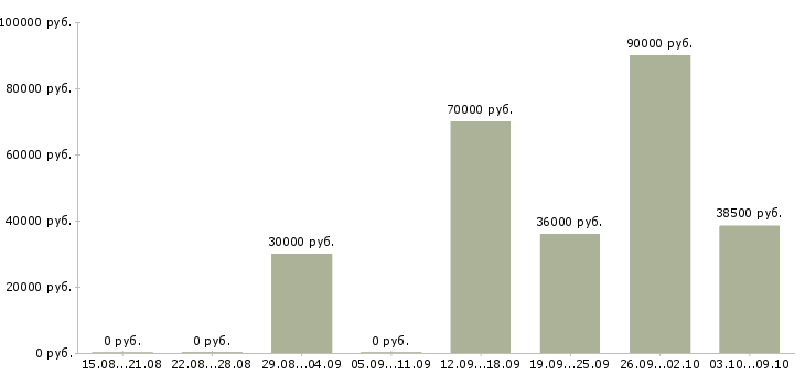 Вакансии рабочий в строительную организацию в Екатеринбурге - Медиана зарплат рабочий в строительную организацию в Екатеринбурге за 2 месяца