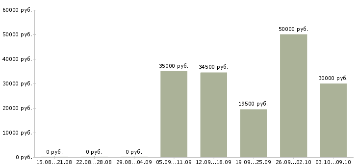 Вакансии разнорабочие на склад Нижний новгород - Медиана зарплат разнорабочие на склад Нижний новгород за 2 месяца