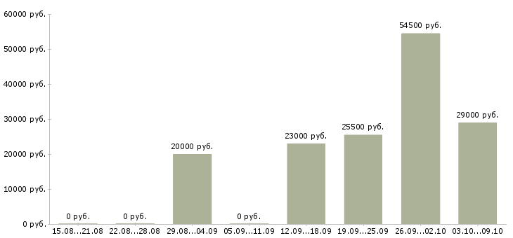 Вакансии разнорабочий рабочий в Кирове - Медиана зарплат разнорабочий рабочий в Кирове за 2 месяца
