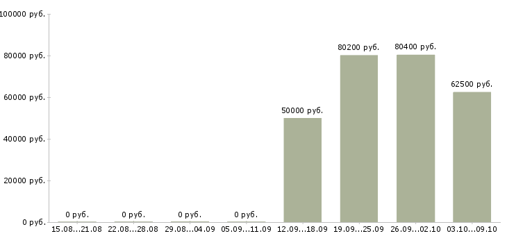 Вакансии руководитель в отдел развития в Владивостоке - Медиана зарплат руководитель в отдел развития в Владивостоке за 2 месяца