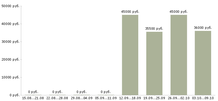 Вакансии руководитель отдела активных продаж Бурятия - Медиана зарплат руководитель отдела активных продаж Бурятия за 2 месяца