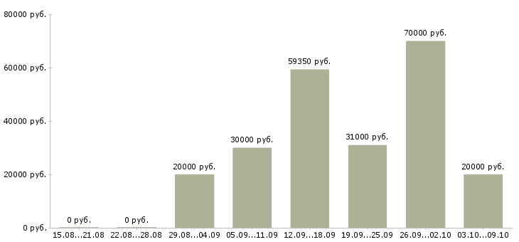Вакансии руководитель проекта разработки Нижний новгород - Медиана зарплат руководитель проекта разработки Нижний новгород за 2 месяца