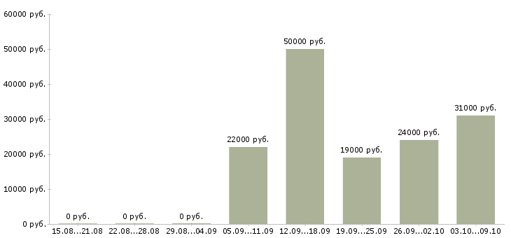 Вакансии с достойной оплатой в Тюмени - Медиана зарплат с достойной оплатой в Тюмени за 2 месяца