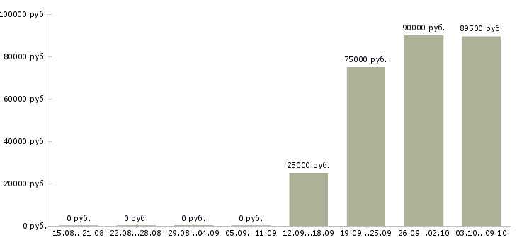 Вакансии сварщик трубопроводов Башкортостан - Медиана зарплат сварщик трубопроводов Башкортостан за 2 месяца