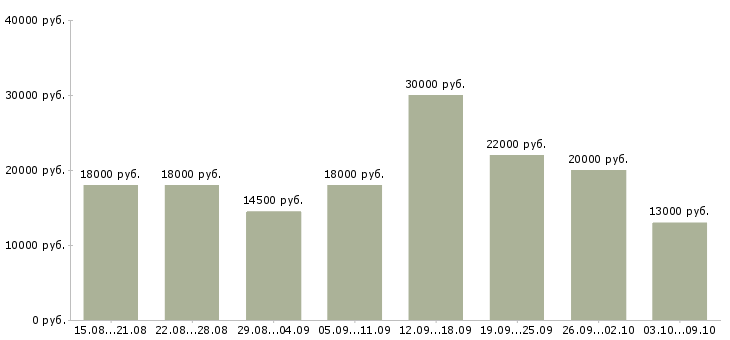 Вакансии совмещение с учебой в Уфе - Медиана зарплат совмещение с учебой в Уфе за 2 месяца