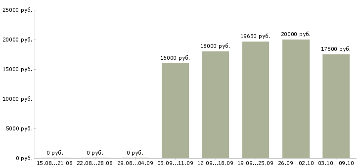 Вакансии сотрудник в супермаркет в Уфе - Медиана зарплат сотрудник в супермаркет в Уфе за 2 месяца