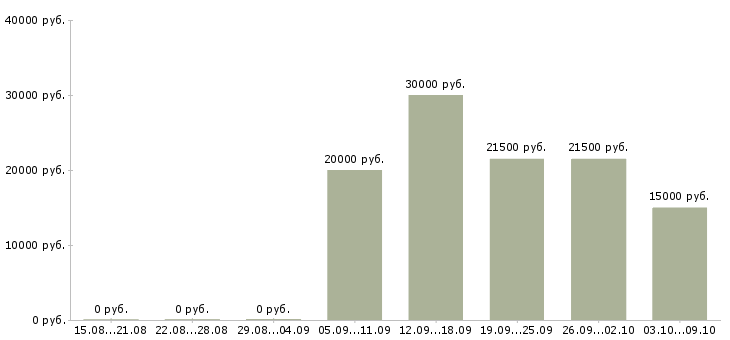 Вакансии сотрудник для работы на телефоне в Барнауле - Медиана зарплат сотрудник для работы на телефоне в Барнауле за 2 месяца