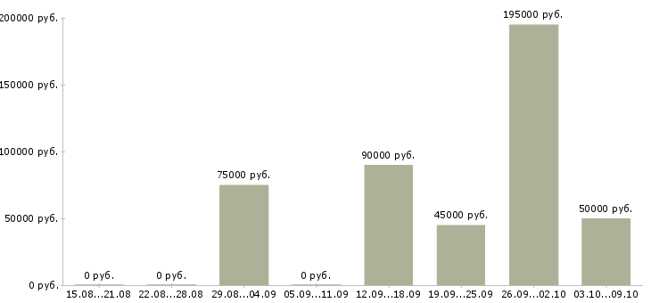 Вакансии сотрудник на удаленное рабочее место в Москве - Медиана зарплат сотрудник на удаленное рабочее место в Москве за 2 месяца