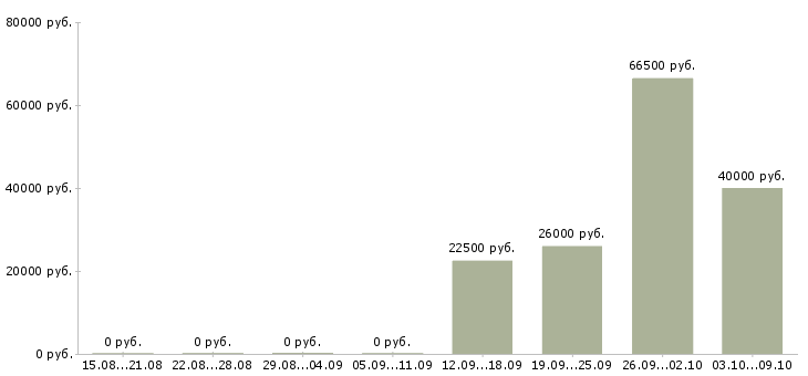 Вакансии сотрудник отдела персонала в Екатеринбурге - Медиана зарплат сотрудник отдела персонала в Екатеринбурге за 2 месяца