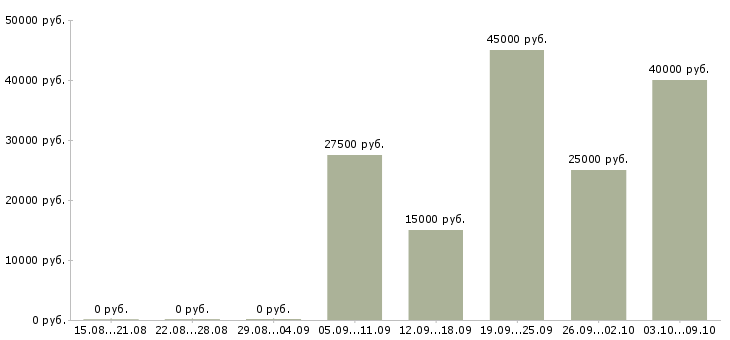 Вакансии сотрудник сопровождения клиента Ростов-на-дону - Медиана зарплат сотрудник сопровождения клиента Ростов-на-дону за 2 месяца