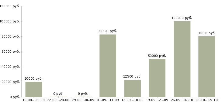 Вакансии сотрудник сопровождения клиента в Хабаровске - Медиана зарплат сотрудник сопровождения клиента в Хабаровске за 2 месяца