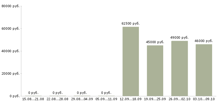 Вакансии сотрудники на вахту Йошкар-ола - Медиана зарплат сотрудники на вахту Йошкар-ола за 2 месяца