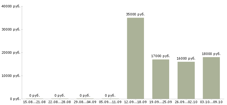 Вакансии специалист в офис продаж в Ногинске - Медиана зарплат специалист в офис продаж в Ногинске за 2 месяца