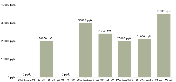 Вакансии специалист информационной базы Нижний новгород - Медиана зарплат специалист информационной базы Нижний новгород за 2 месяца