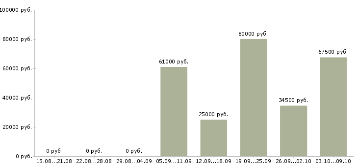 Вакансии специалист на документацию в Владивостоке - Медиана зарплат специалист на документацию в Владивостоке за 2 месяца