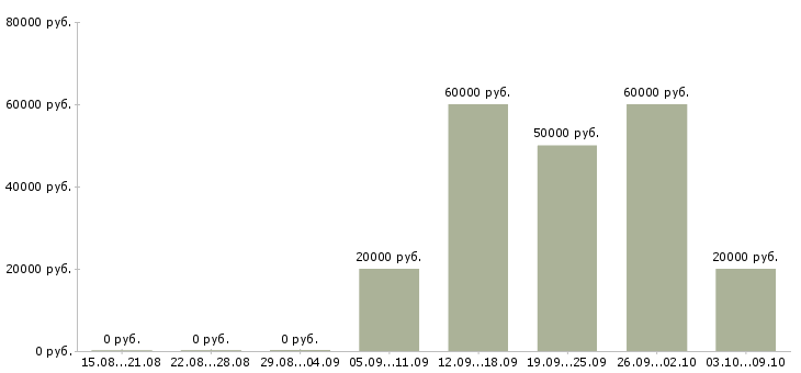 Вакансии специалист на склад Нижний новгород - Медиана зарплат специалист на склад Нижний новгород за 2 месяца