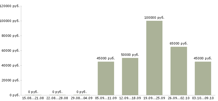 Вакансии специалист отдела сопровождения продаж Санкт-петербург - Медиана зарплат специалист отдела сопровождения продаж Санкт-петербург за 2 месяца