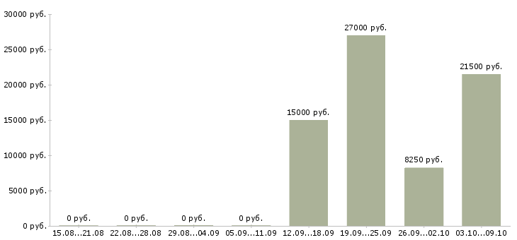 Вакансии специалист по корпоративным продажам в Барнауле - Медиана зарплат специалист по корпоративным продажам в Барнауле за 2 месяца