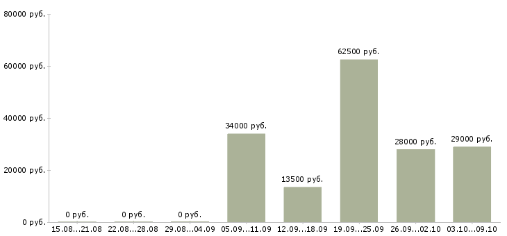 Вакансии специалист по продажам услуг в Владивостоке - Медиана зарплат специалист по продажам услуг в Владивостоке за 2 месяца