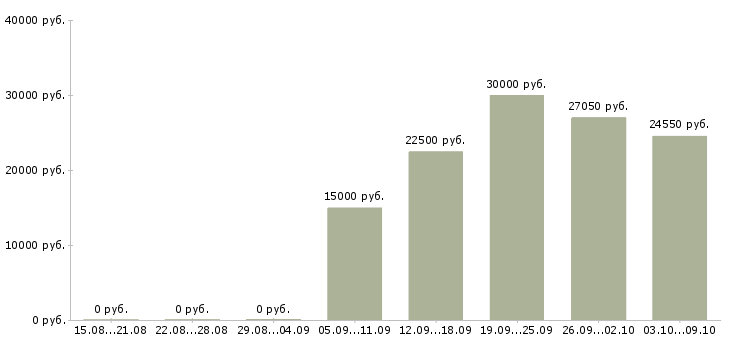 Вакансии специалист по продукции в Краснодаре - Медиана зарплат специалист по продукции в Краснодаре за 2 месяца