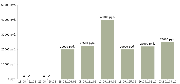 Вакансии специалист по работе с интернетом Удмуртия - Медиана зарплат специалист по работе с интернетом Удмуртия за 2 месяца