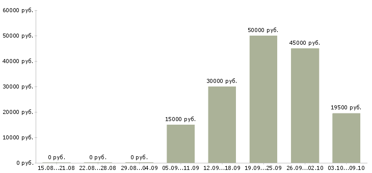 Вакансии специалист по развитию проекта в Самаре - Медиана зарплат специалист по развитию проекта в Самаре за 2 месяца