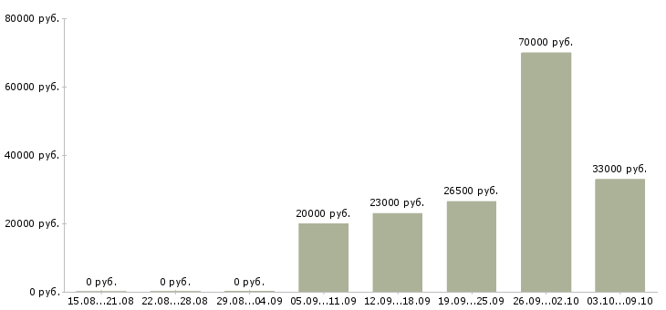 Вакансии специалист с обязанностями бухгалтера в Новосибирске - Медиана зарплат специалист с обязанностями бухгалтера в Новосибирске за 2 месяца
