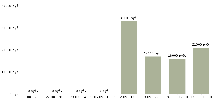 Вакансии специалисты в отдел продаж Адыгея - Медиана зарплат специалисты в отдел продаж Адыгея за 2 месяца