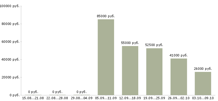 Вакансии супервайзер группы продаж в Москве - Медиана зарплат супервайзер группы продаж в Москве за 2 месяца