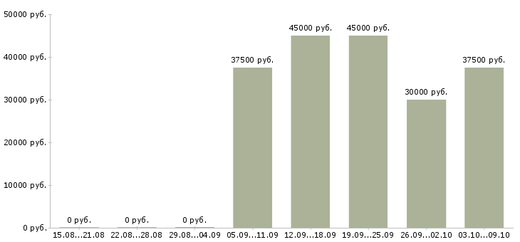Вакансии торговый представитель по области Санкт-петербург - Медиана зарплат торговый представитель по области Санкт-петербург за 2 месяца