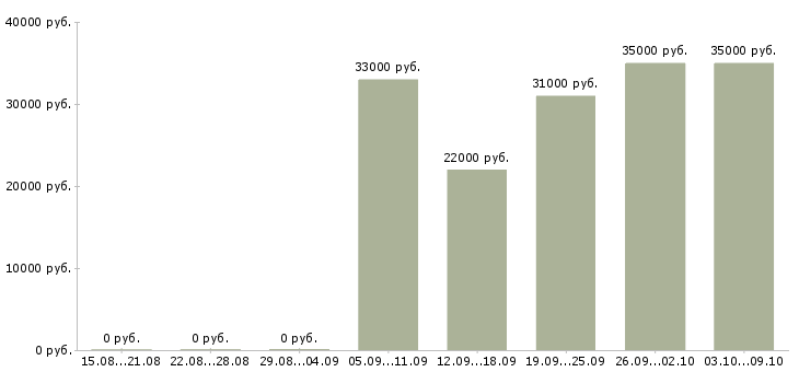 Вакансии торговый представитель с обучением в Казани - Медиана зарплат торговый представитель с обучением в Казани за 2 месяца