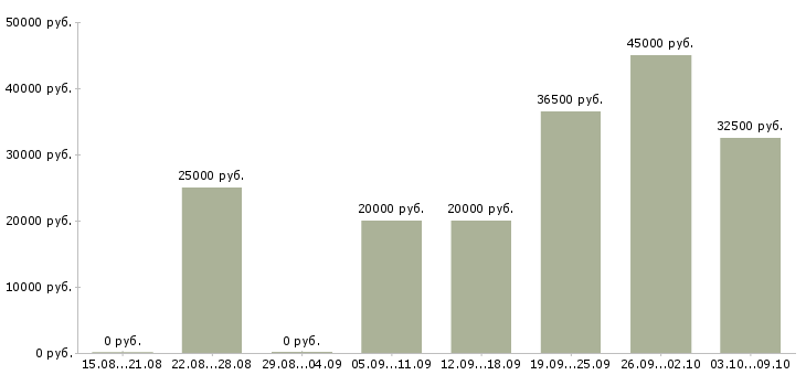 Вакансии требуются сотрудники в компанию Марий эл - Медиана зарплат требуются сотрудники в компанию Марий эл за 2 месяца