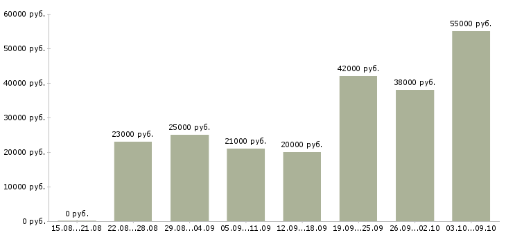 Вакансии требуются сотрудники дома в Смоленске - Медиана зарплат требуются сотрудники дома в Смоленске за 2 месяца