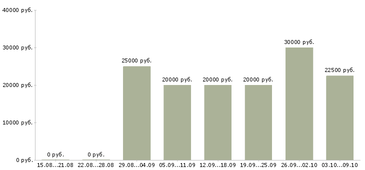 Вакансии требуются сотрудники на дому в Астрахани - Медиана зарплат требуются сотрудники на дому в Астрахани за 2 месяца