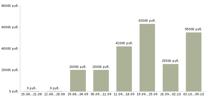 Вакансии трудоустройство для работы на дому в Белгороде - Медиана зарплат трудоустройство для работы на дому в Белгороде за 2 месяца