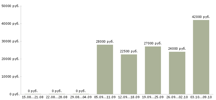 Вакансии уборщица столовой в Москве - Медиана зарплат уборщица столовой в Москве за 2 месяца