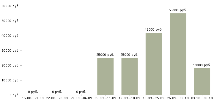 Вакансии удобная на дому в Смоленске - Медиана зарплат удобная на дому в Смоленске за 2 месяца
