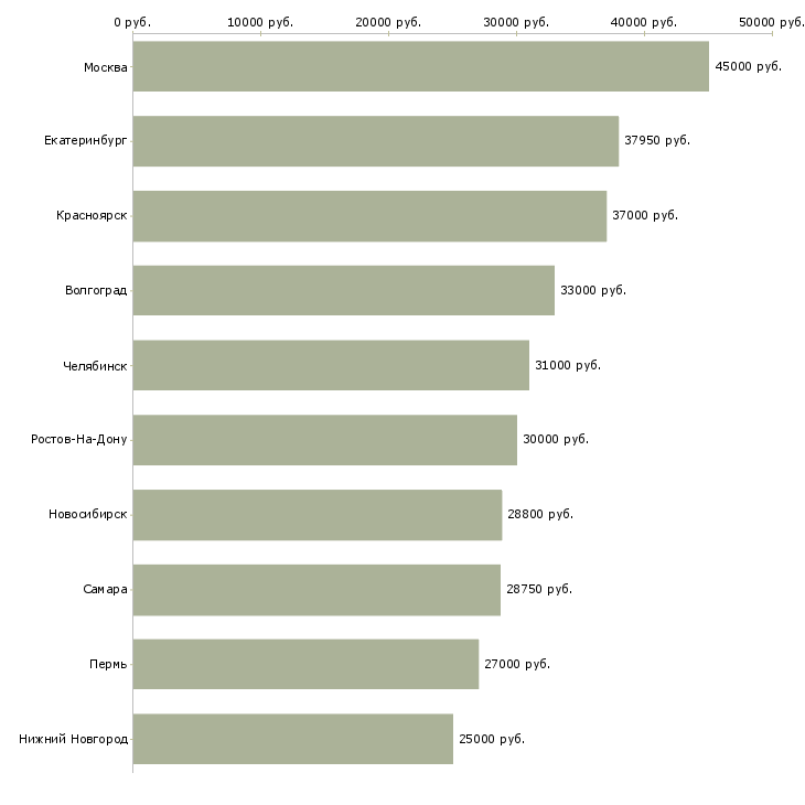 Поиск работы менеджер по розничной сети-Медиана зарплаты для вакансии «менеджер по розничной сети» в других городах