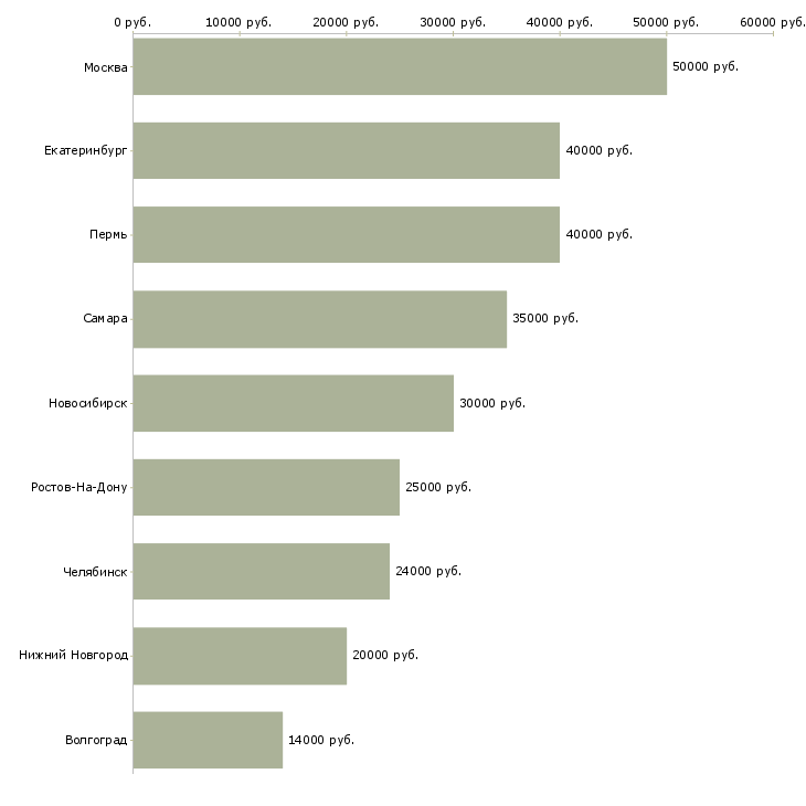 Поиск работы менеджер продаж окон пвх-Медиана зарплаты для вакансии «менеджер продаж окон пвх» в других городах