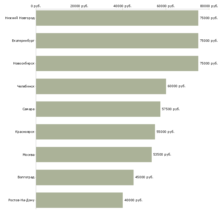 Поиск работы монолитчик бетонщик-Медиана зарплаты для вакансии «монолитчик бетонщик» в других городах