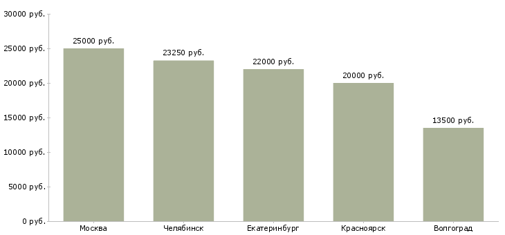 Поиск работы пеший курьер в офис-Медиана зарплаты для вакансии «пеший курьер в офис» в других городах