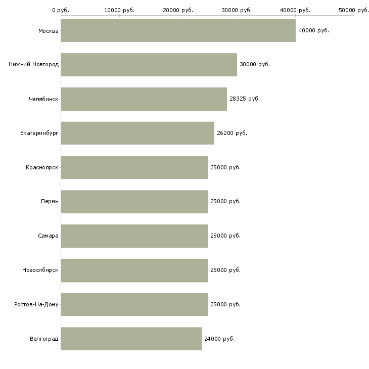 Поиск работы с достойной оплатой-Медиана зарплаты для вакансии «с достойной оплатой» в других городах